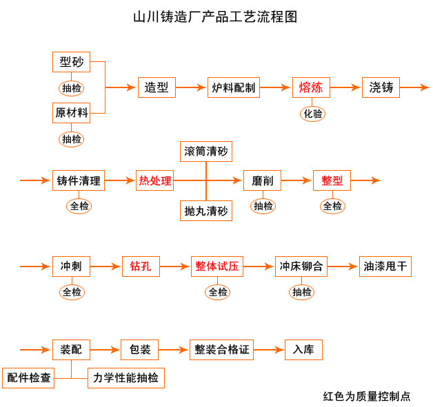 工艺流程